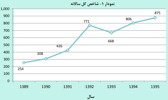 شاخص کل سالانه عملکرد فرابورس ایران